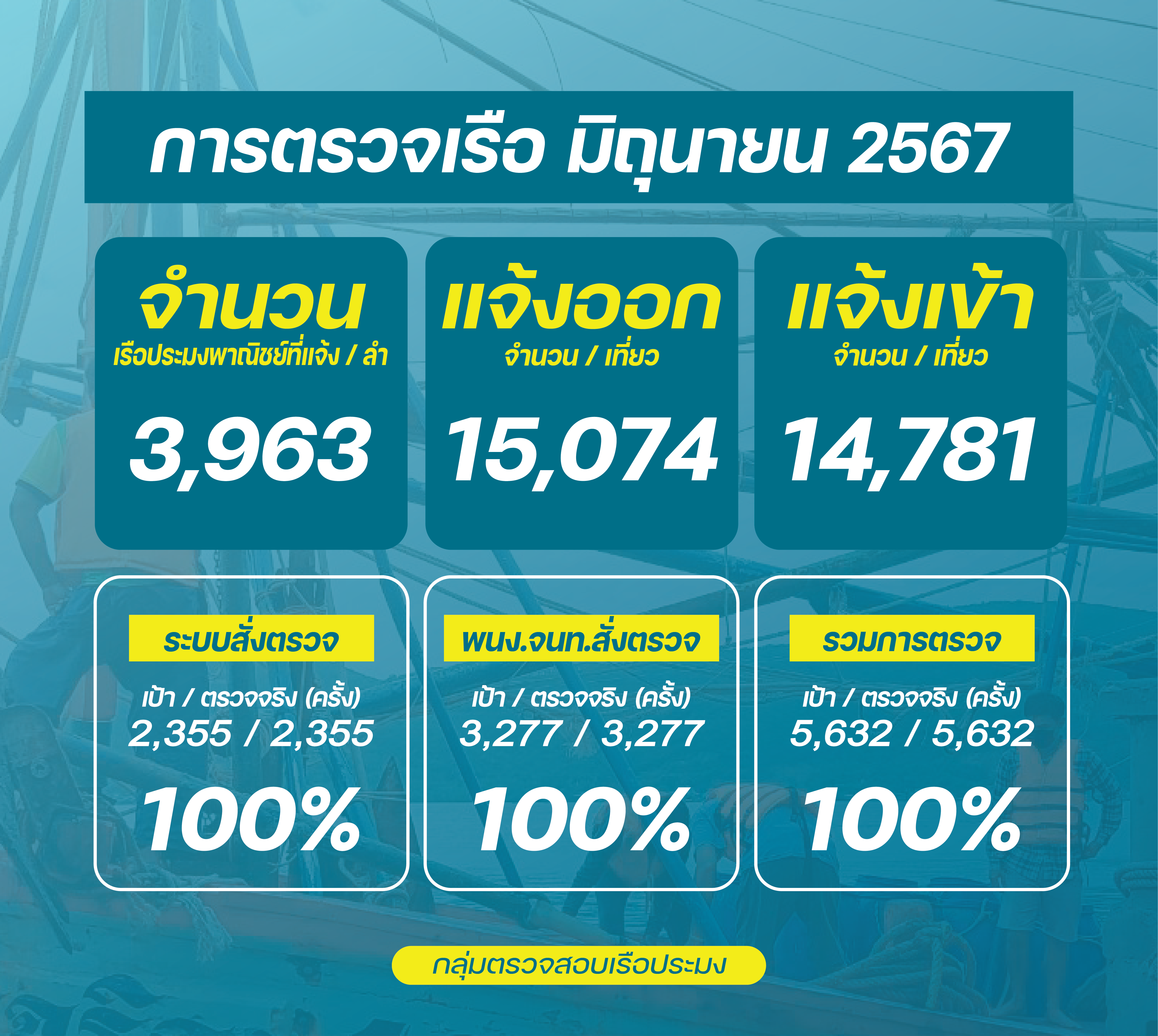 ควบคุมตรวจสอบเรือประมง มิถุนายน 2567..คลิก