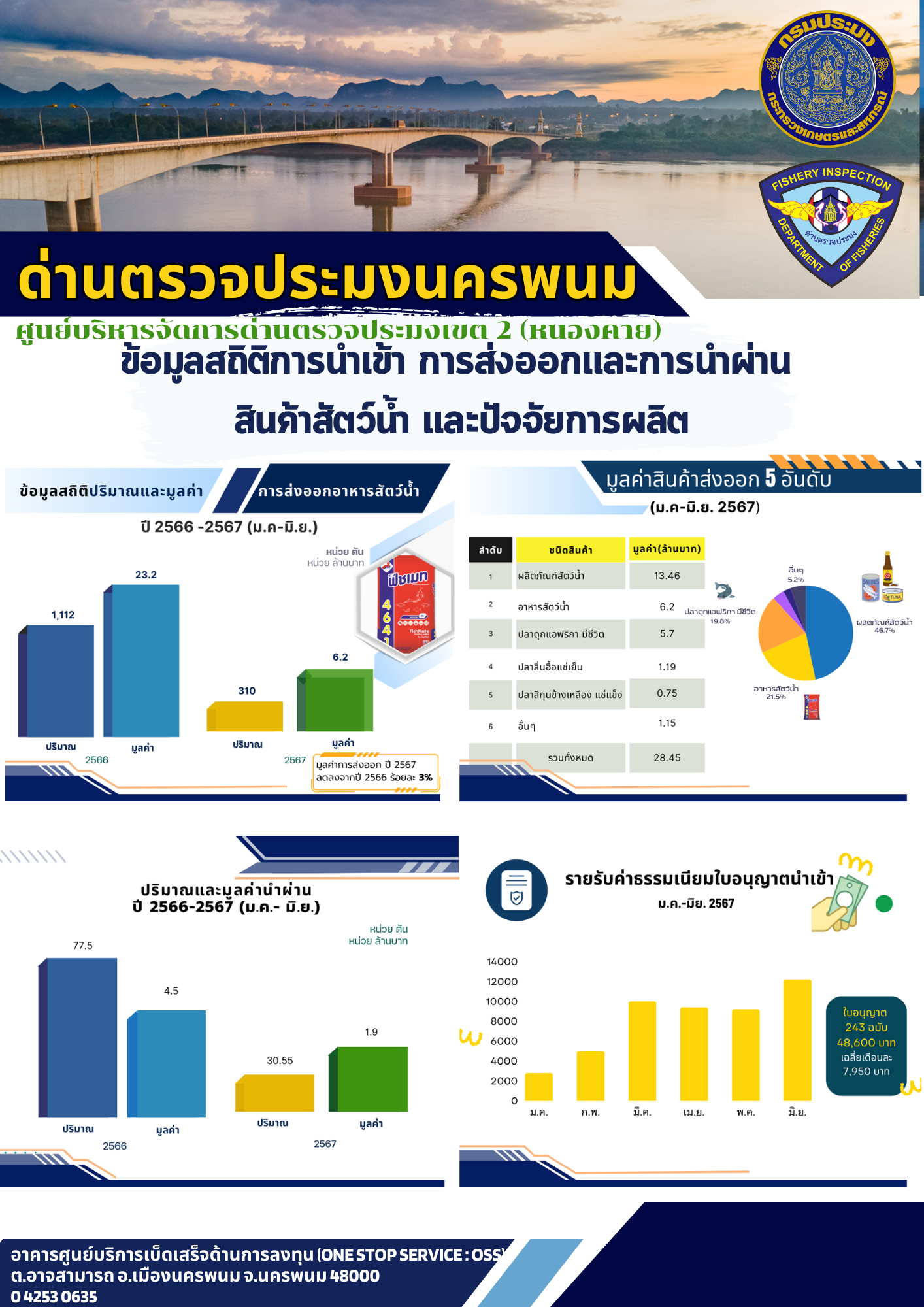 ข่าวกิจกรรมการดำเนินงาน : วันที่ 30 กรกฎาคม 2567 ข้อมูลสถิติการนำเข้า การส่งออกและการนำผ่านสินค้าสัตว์น้ำและปัจจัยการผลิต (ม.ค.-มิ.ย. 2567)..คลิก