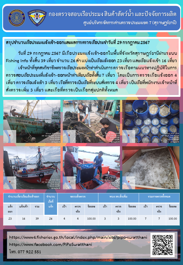 รายงานการปฏิบัติงานของศูนย์บริหารจัดการด่านตรวจประมงเขต 7 (สุราษฎร์ธานี) ประจำวันที่ 29 กรกฎาคม 2567..คลิก