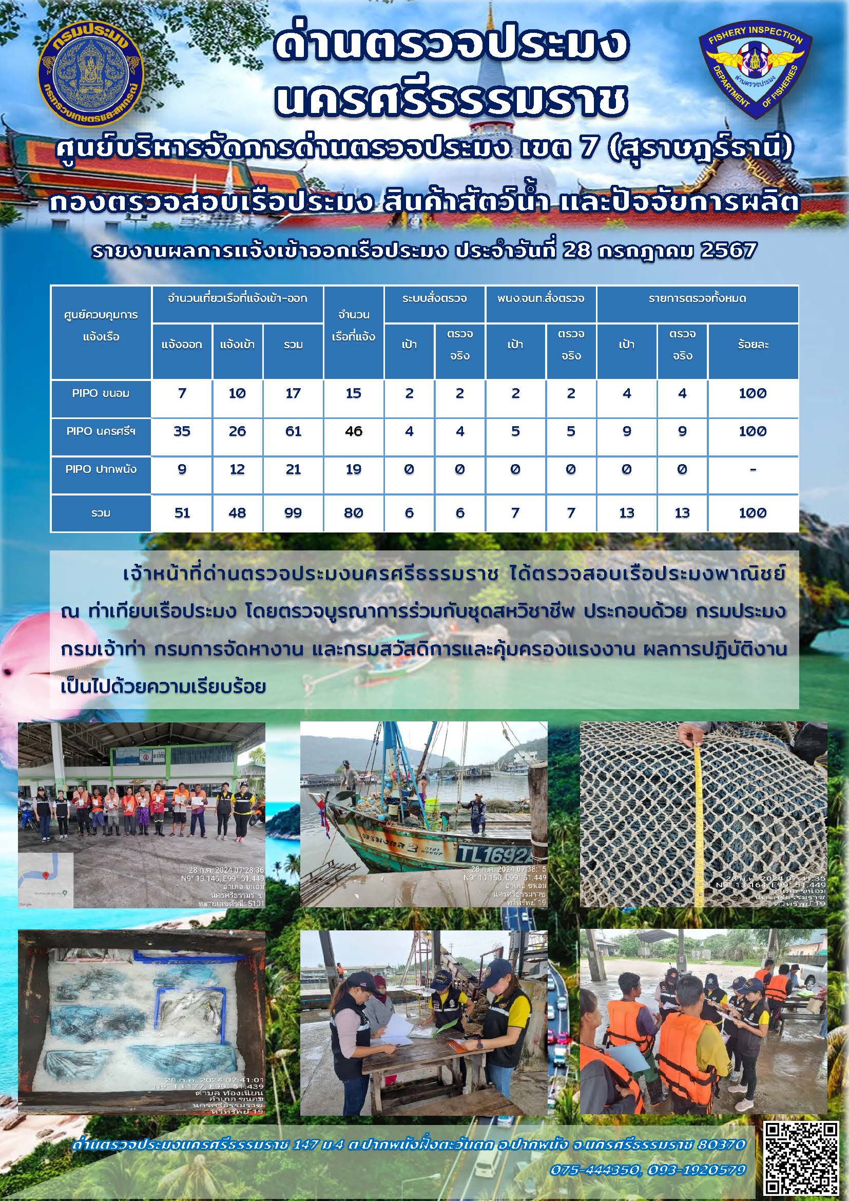 รายงานการปฏิบัติงาน ประจำวันที่ 28 กรกฎาคม 2567..คลิก