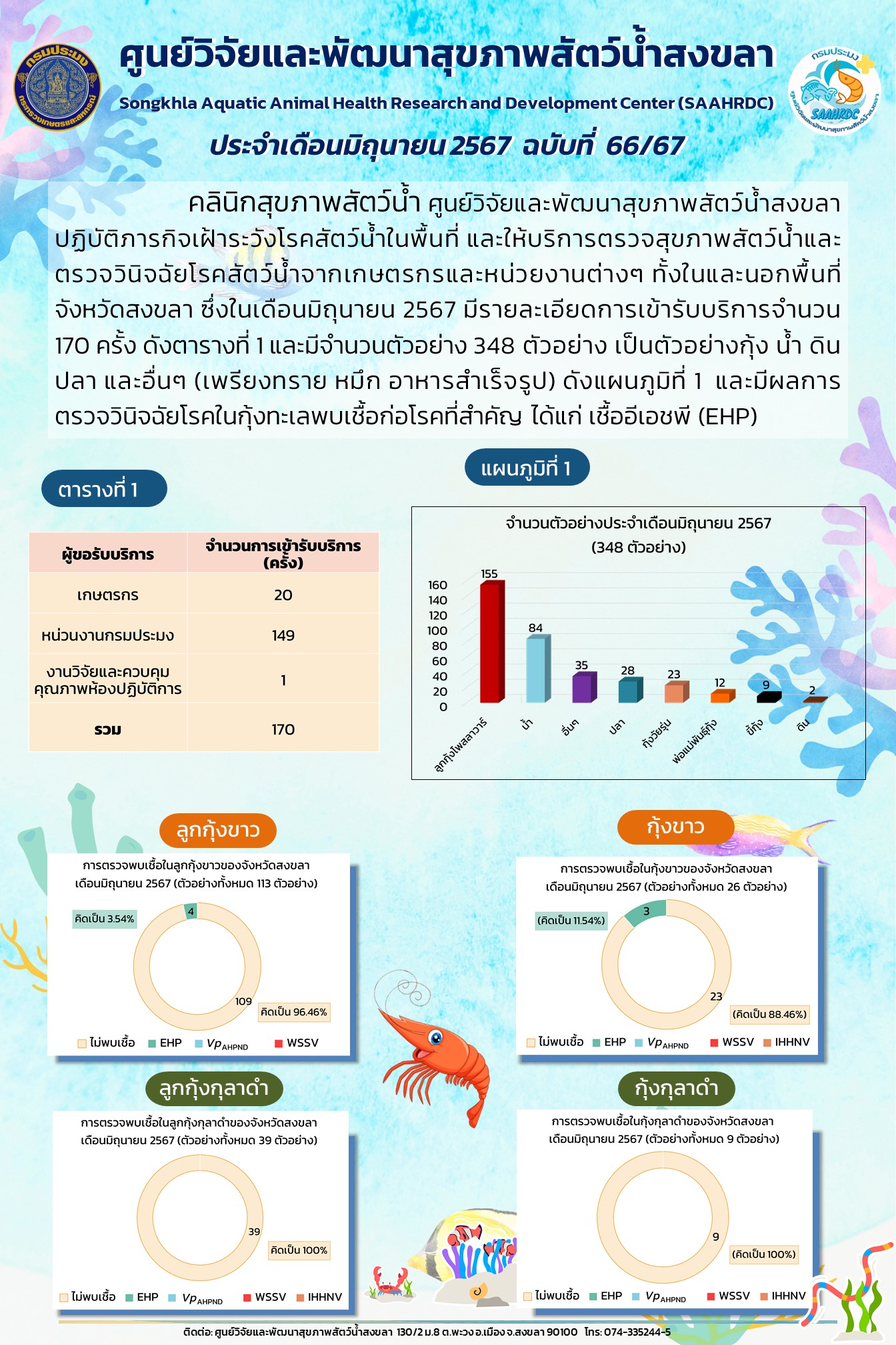 ฉบับที่66/67 เดือนมิถุนายน 2567 ศูนย์วิจัยและพัฒนาสุขภาพสัตว์น้ำสงน้ำสงขลาให้บริการตรวจสุขภาพสัตว์น้ำ และตรวจวินิจฉัยโรคสัตว์น้ำจากเกษตรกรและหน่วยงานต่างๆ ทั้งในและนอกพื้นที่ จังหวัดสงขลา..คลิก