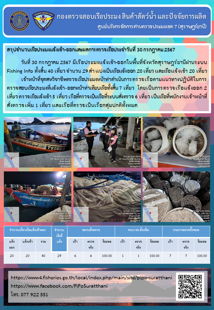 รายงานการปฏิบัติงานของศูนย์บริหารจัดการด่านตรวจประมงเขต 7 (สุราษฎร์ธานี) ประจำวันที่ 30 กรกฎาคม 2567..คลิก