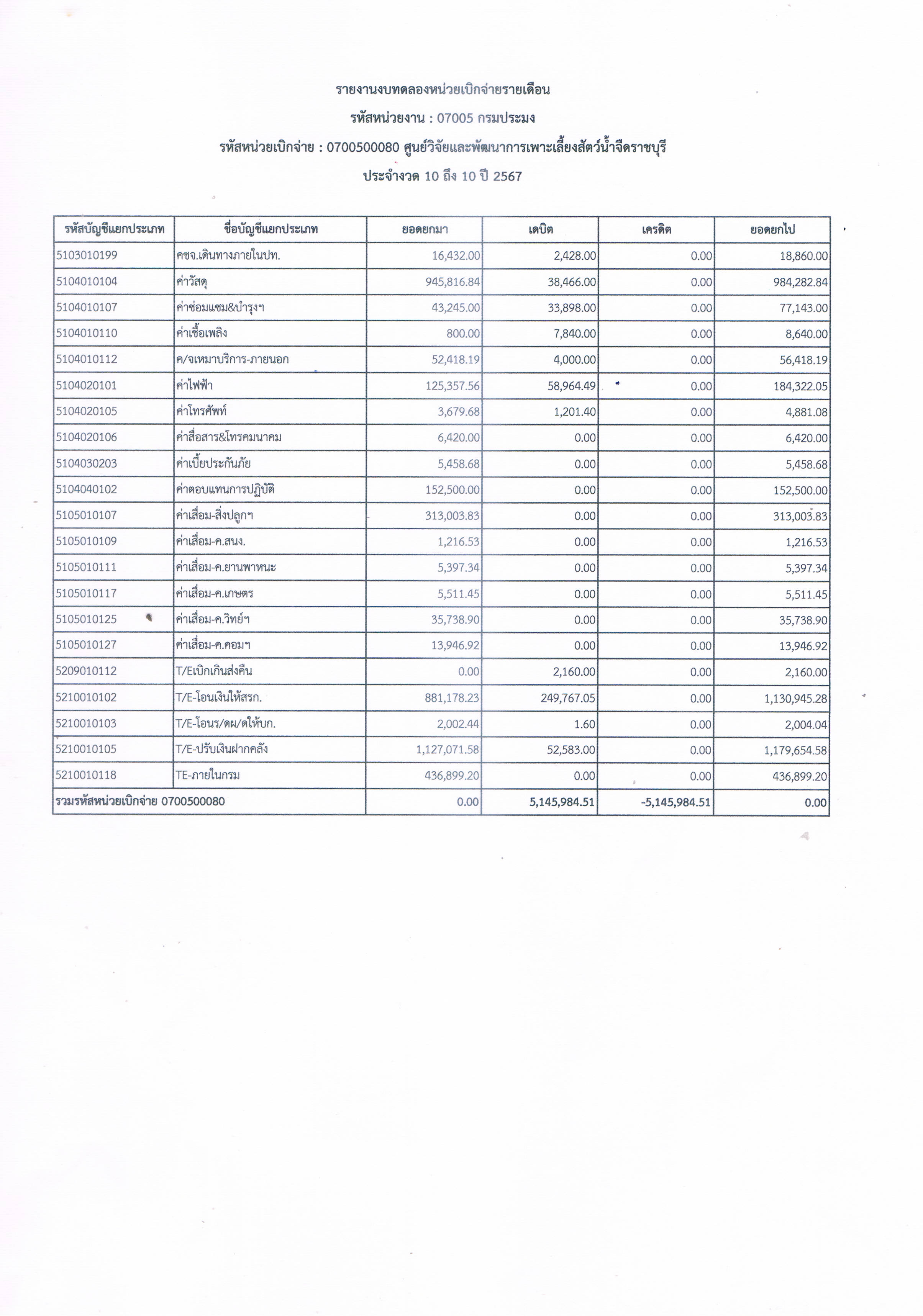 รายงานงบทดลองหน่วยเบิกจ่ายรายเดือน ประจำเดือน กรกฎาคม 2567..คลิก