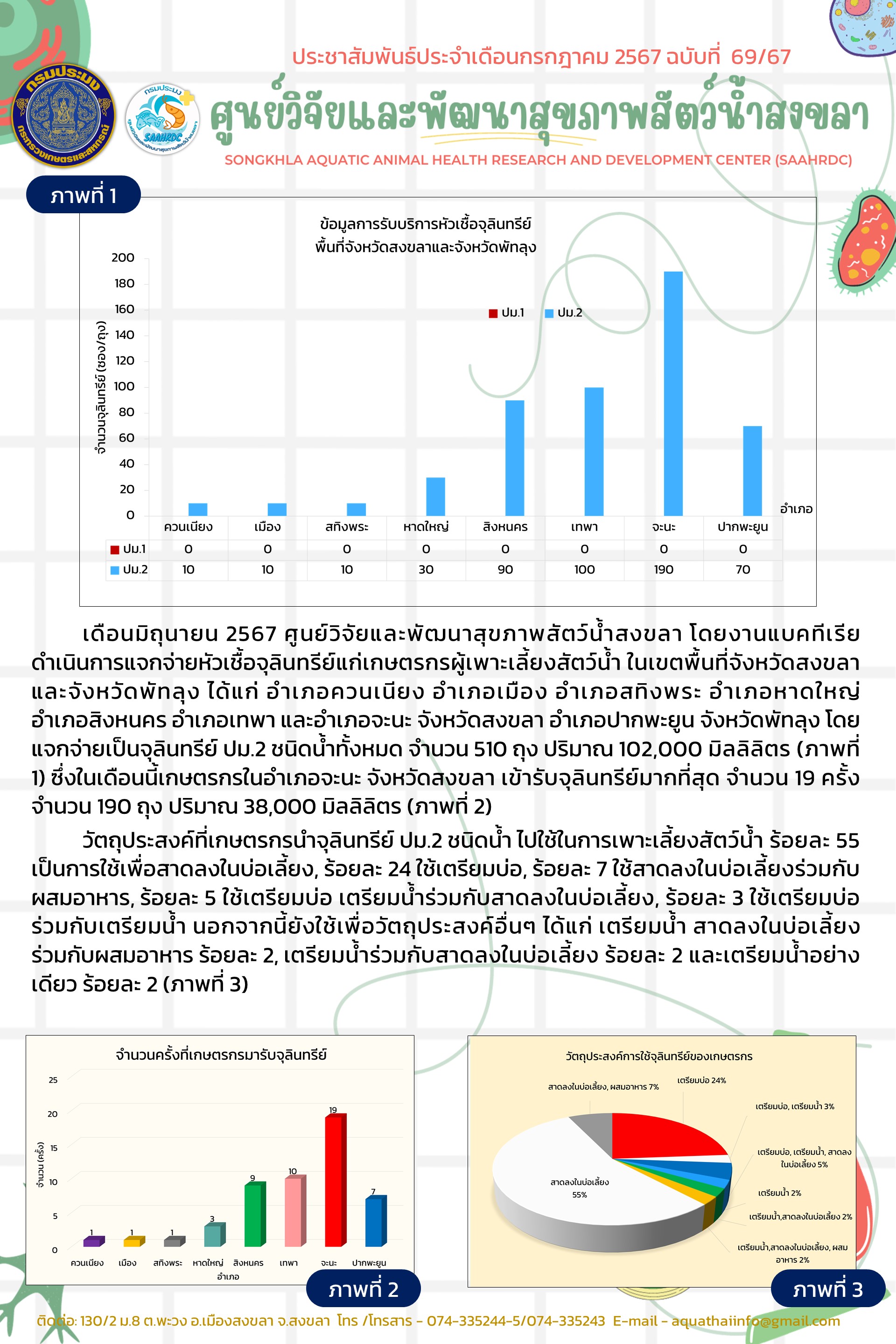 ฉบับที่ 69/67 เดือนมิถุนายน 2567 ศูนย์วิจัยและพัฒนาสุขภาพสัตว์น้ำสงขลา ดำเนินการแจกจ่ายหัวเชื้อจุลินทรีย์แก่เกษตรกรผู้เพาะเลี้ยงสัตว์น้ำ ในเขตพื้นที่จังหวัดสงขลาและจังหวัดพัทลุง จำนวน 510 ถุง..คลิก