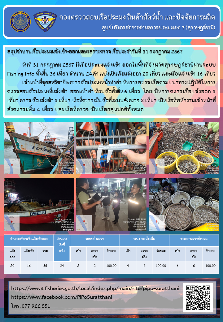 รายงานการปฏิบัติงานของศูนย์บริหารจัดการด่านตรวจประมงเขต 7 (สุราษฎร์ธานี) ประจำวันที่ 31 กรกฎาคม 2567..คลิก