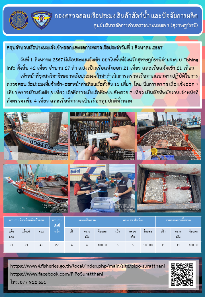 รายงานการปฏิบัติงานของศูนย์บริหารจัดการด่านตรวจประมงเขต 7 (สุราษฎร์ธานี) ประจำวันที่ 1 สิงหาคม 2567..คลิก