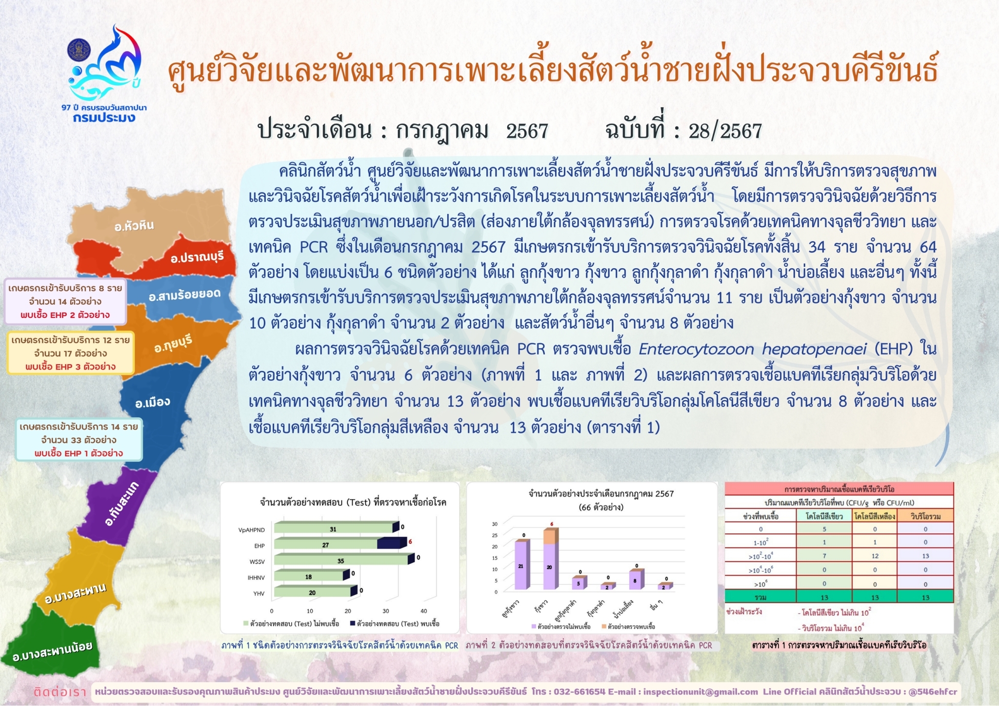 ฉบับที่ 28/2567 การให้บริการตรวจสุขภาพสัตว์น้ำและตรวจวินิจฉัยโรคสัตว์น้ำจากเกษตรกร ในเดือน กรกฎาคม 2567