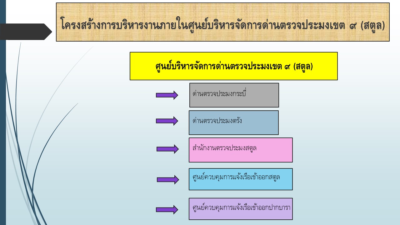 โครงสร้างของหน่วยงาน