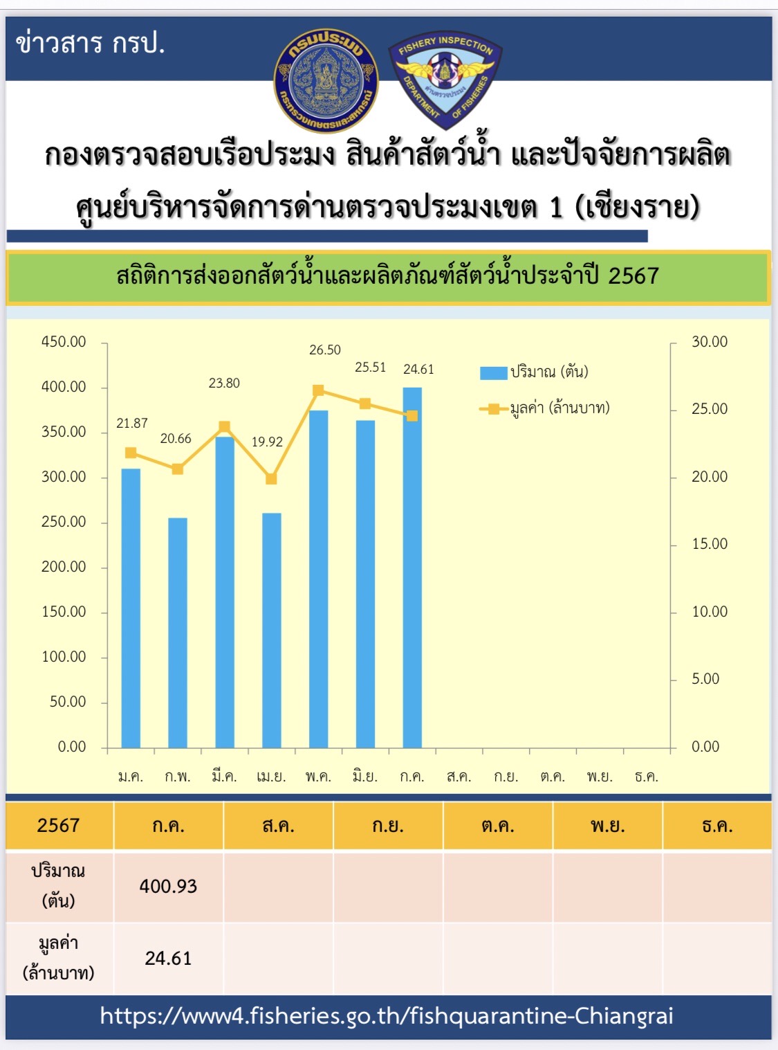 สถิติการส่งออกสินค้าสัตว์น้ำ และผลิตภัณฑ์สัตว์น้ำ ของศูนย์บริหารจัดการด่านตรวจประมงเขต 1 (เชียงราย) ประจำเดือน กรกฏาคม 2567..คลิก