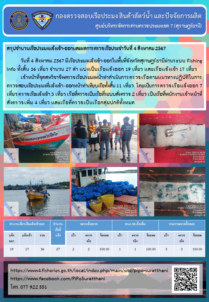 รายงานการปฏิบัติงานของศูนย์บริหารจัดการด่านตรวจประมงเขต 7 (สุราษฎร์ธานี) ประจำวันที่ 4 สิงหาคม 2567..คลิก