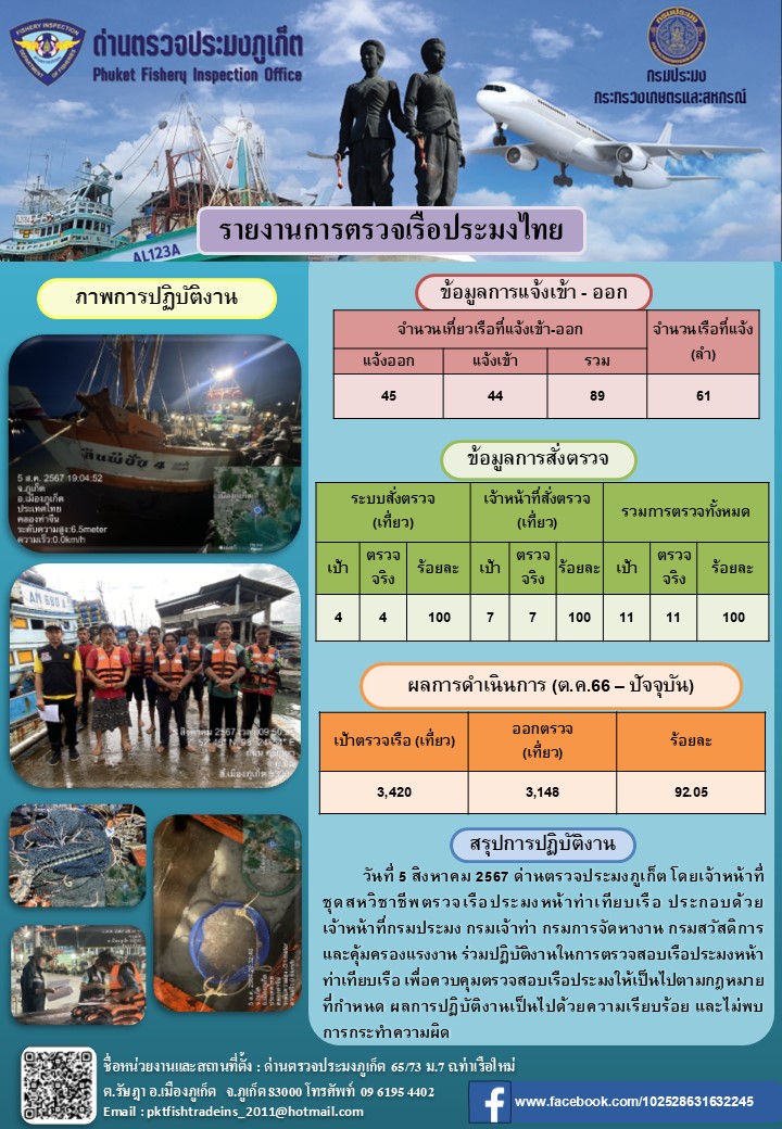 ข่าวประชาสัมพันธ์กิจกรรมการตรวจเรือประมงพาณิชย์แจ้งเข้า - ออก วันที่ 5 สิงหาคม 2567..คลิก