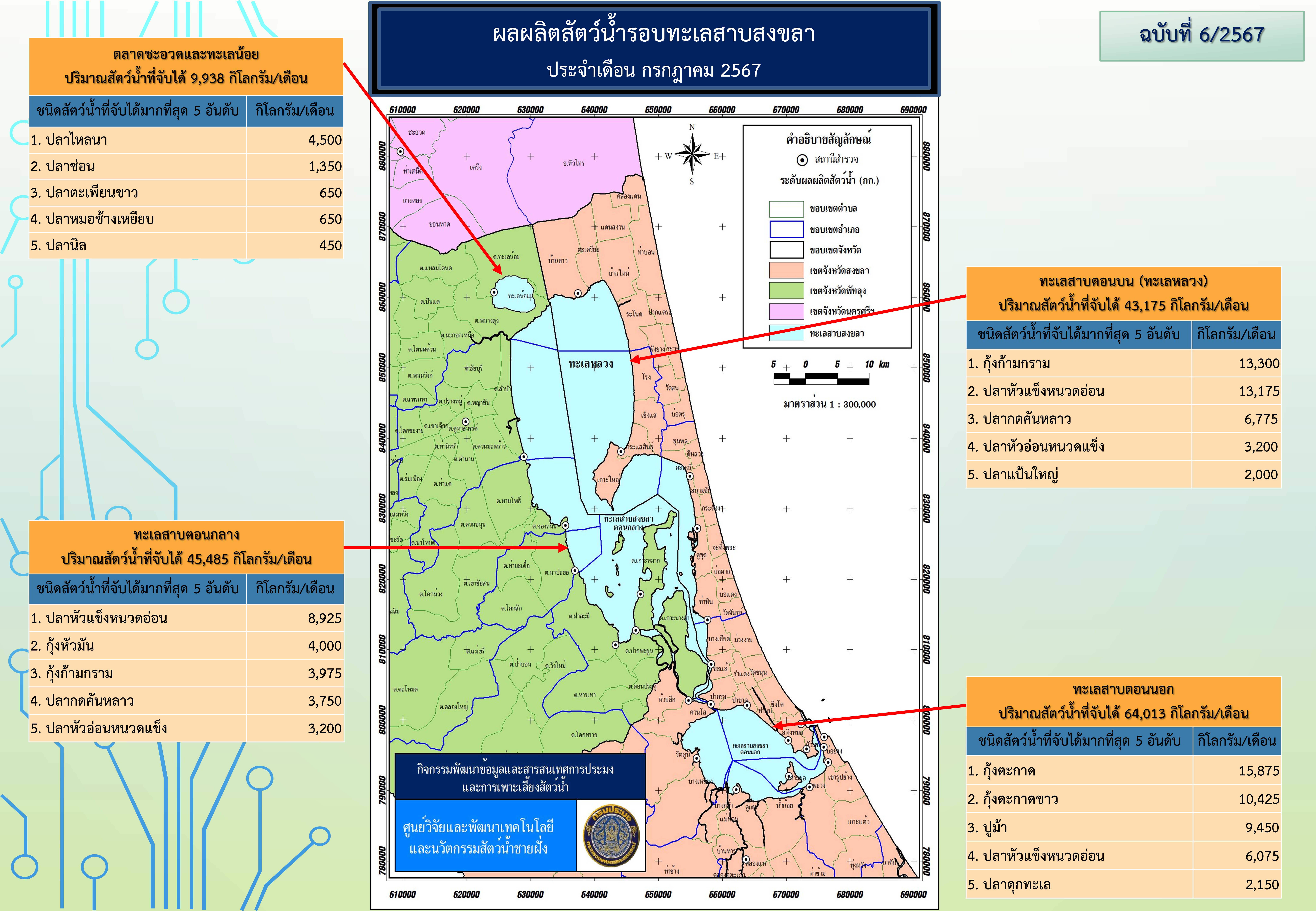 สภาวะสัตว์น้ำรอบทะเลสาบสงขลา เดือนกรกฎาคม 2567