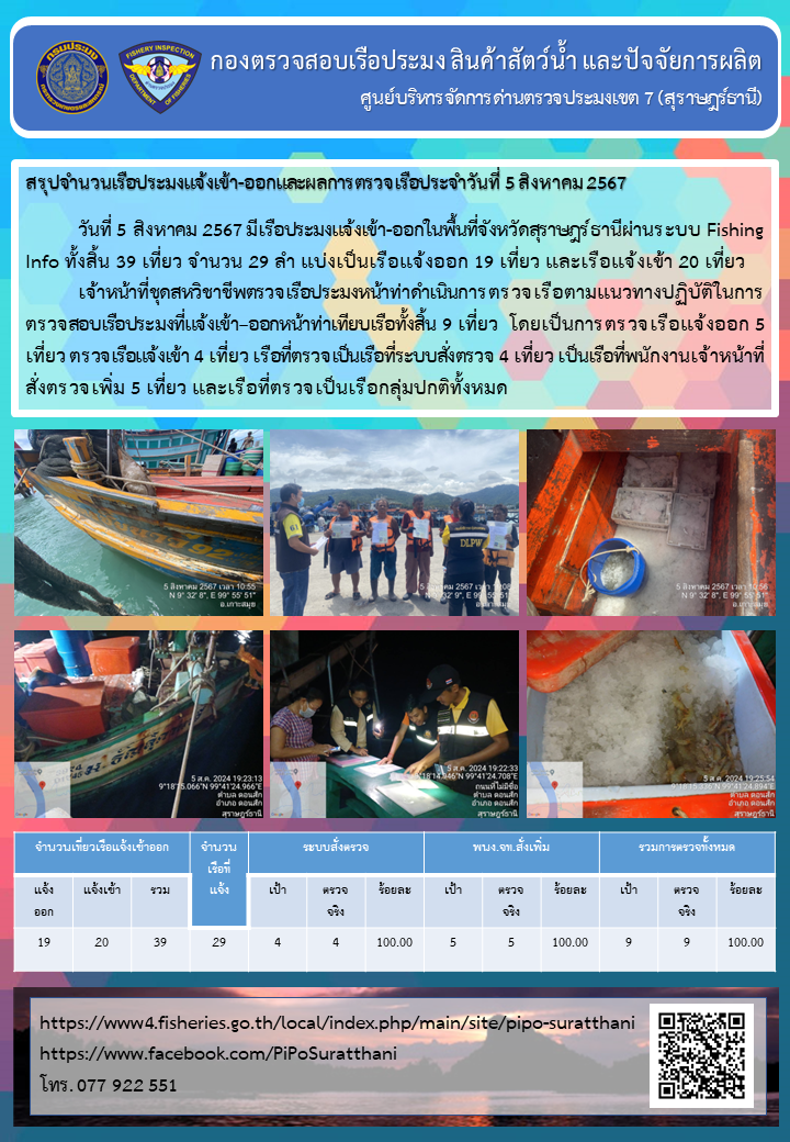 รายงานการปฏิบัติงานของศูนย์บริหารจัดการด่านตรวจประมงเขต 7 (สุราษฎร์ธานี) ประจำวันที่ 5 สิงหาคม 2567..คลิก