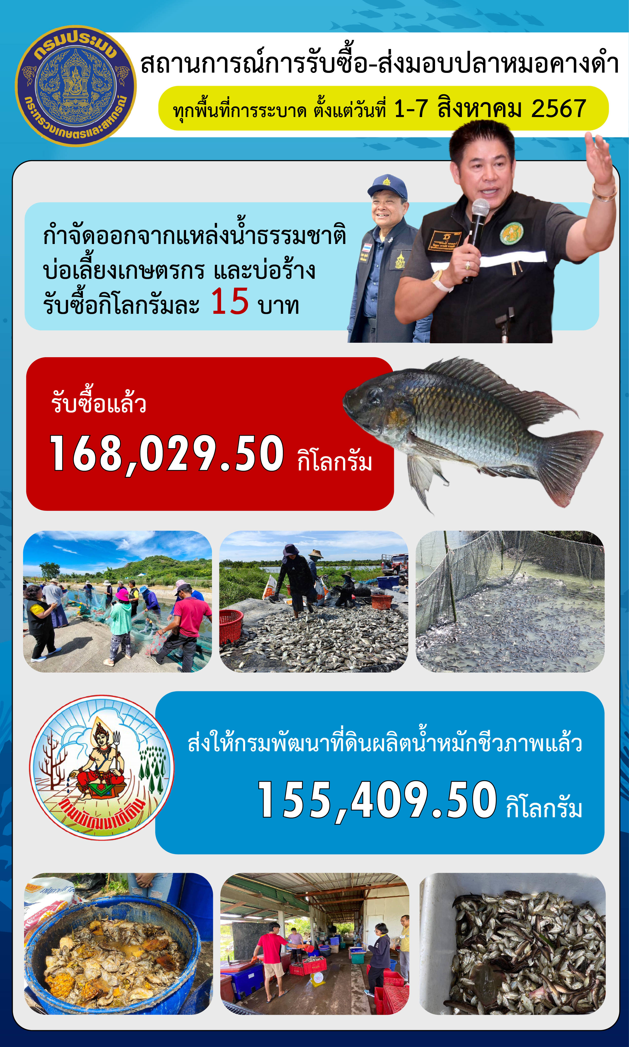 กรมประมง...แจง ! มาตรการกำจัดปลาหมอคางดำเพื่อนำไปผลิตน้ำหมักชีวภาพ..เห็นผล หลังเดินเครื่อง 7 วัน กำจัดได้แล้วกว่า 168 ตัน