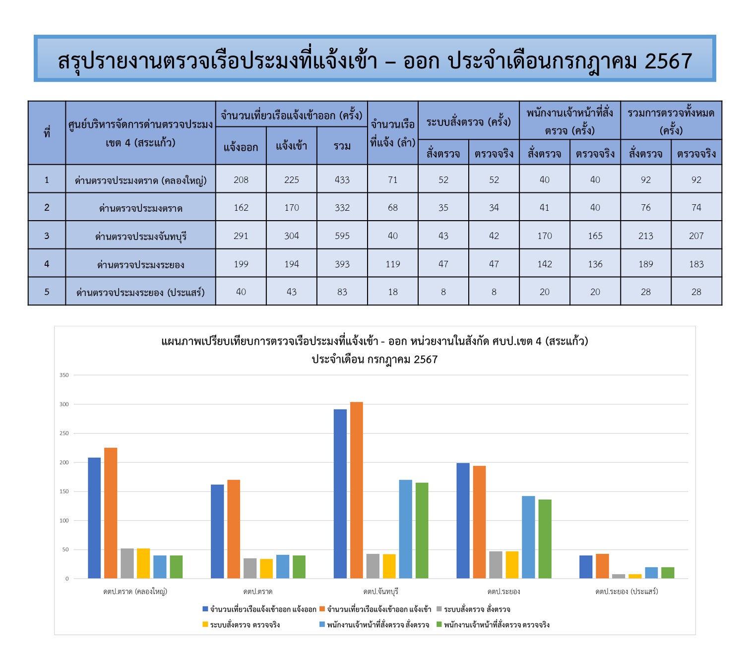 สถิติการตรวจเรือประมง  เดือนกรกฎาคม 2567