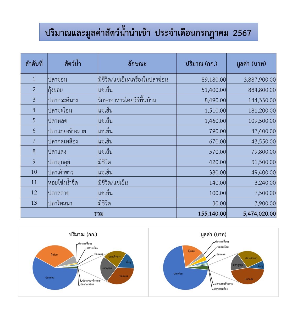สถิตินำเข้า-ส่งออกสัตว์น้ำ  ประจำเดือนกรกฎาคม 2567