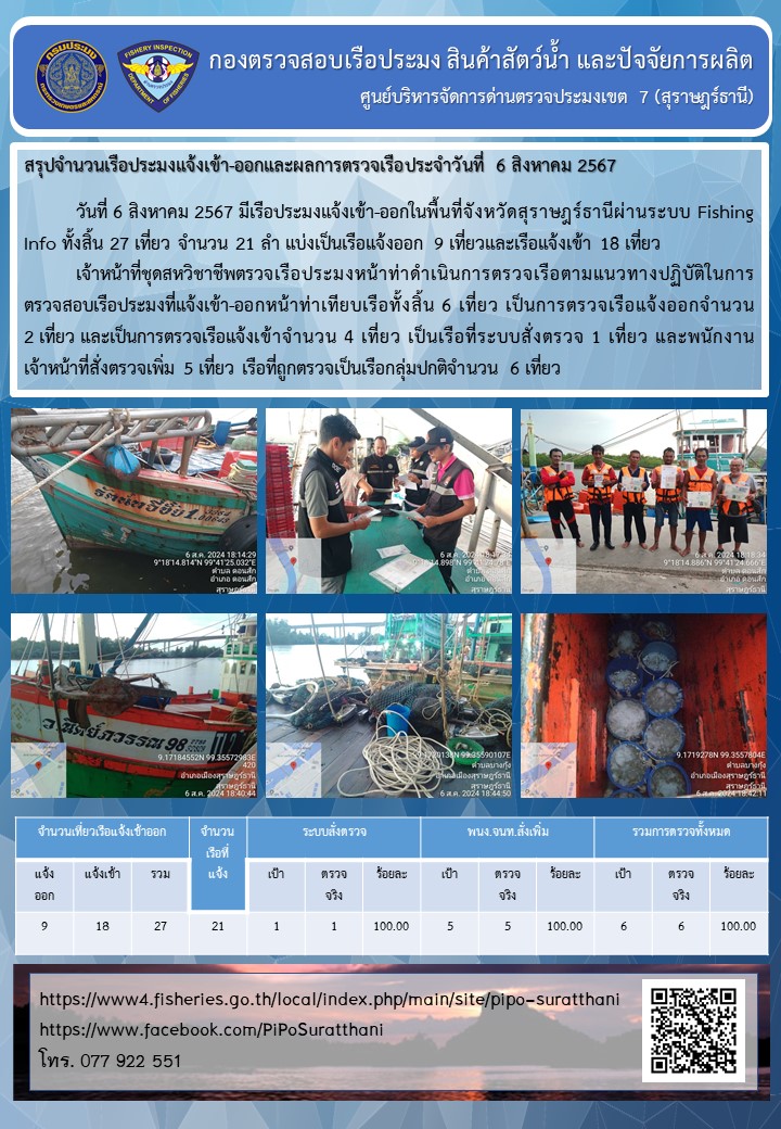 รายงานการปฏิบัติงานของศูนย์บริหารจัดการด่านตรวจประมงเขต 7 (สุราษฎร์ธานี) ประจำวันที่ 6 สิงหาคม 2567..คลิก