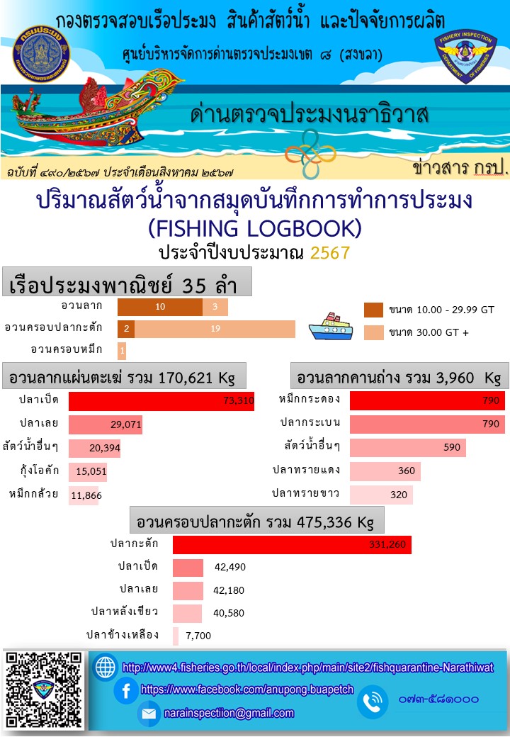 สรุปผลรายงานปริมาณสัตว์น้ำจากสมุดบันทึกการทำการประมง..คลิก