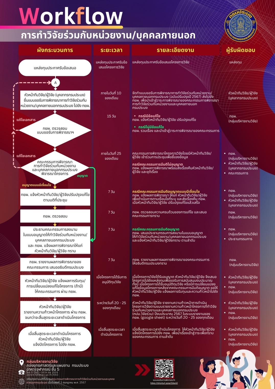 Workflow การทำวิจัยร่วมกับหน่วยงาน/บุคคลภายนอก
