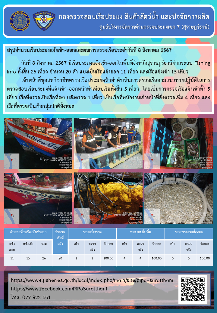 รายงานการปฏิบัติงานของศูนย์บริหารจัดการด่านตรวจประมงเขต 7 (สุราษฎร์ธานี) ประจำวันที่ 8 สิงหาคม 2567..คลิก