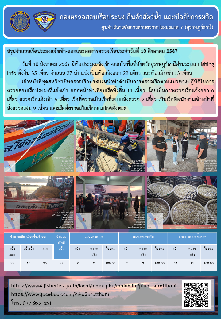 รายงานการปฏิบัติงานของศูนย์บริหารจัดการด่านตรวจประมงเขต 7 (สุราษฎร์ธานี) ประจำวันที่ 10 สิงหาคม 2567..คลิก