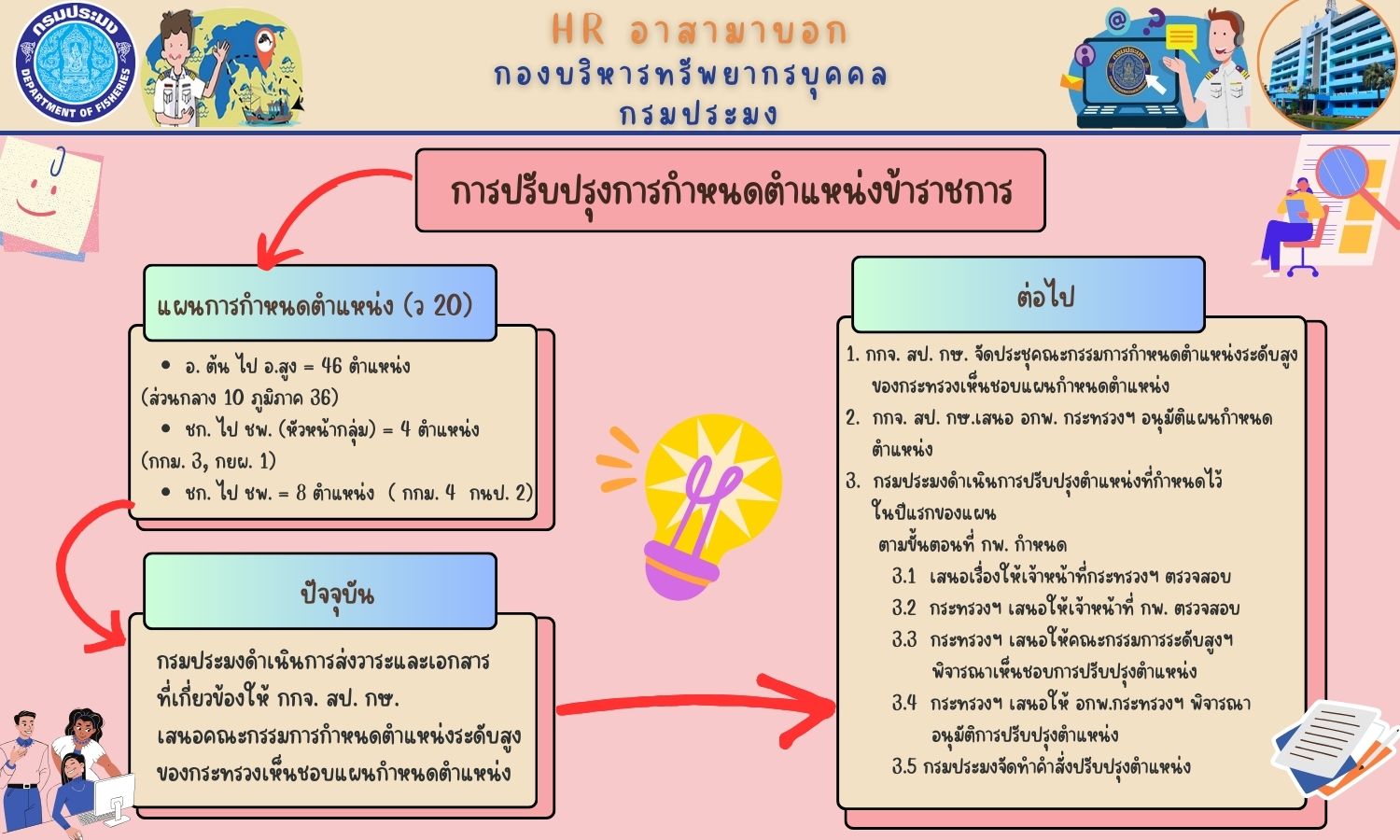 การกำหนดตำแหน่งและกรอบอัตรากำลังบุคลากร
