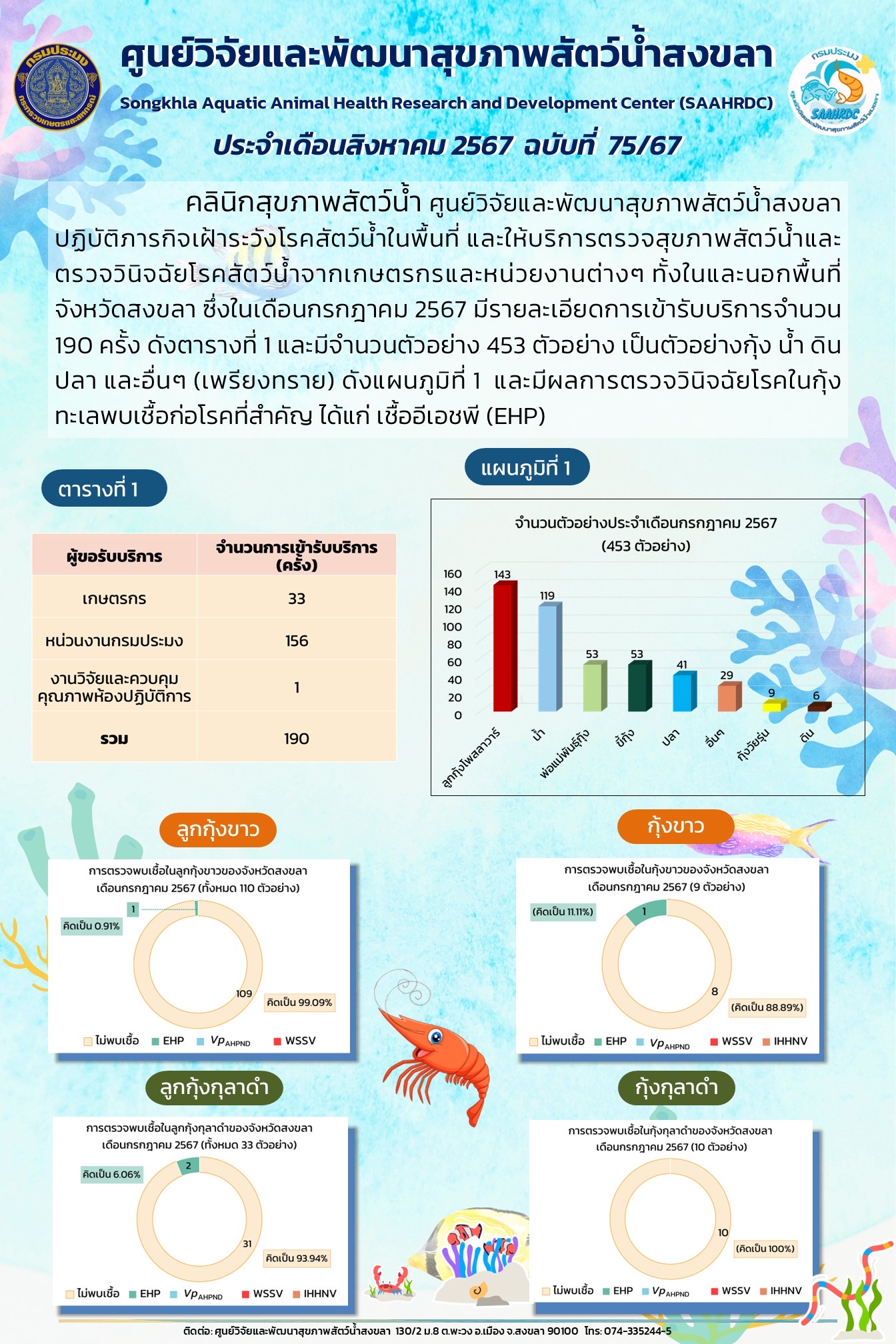 ฉบับที่ 75/67 ศูนย์วิจัยและพัฒนาสุขภาพสัตว์น้ำสงขลา ปฏิบัติภารกิจเฝ้าระวังโรคสัตว์น้ำในพื้นที่ และให้บริการตรวจสุขภาพสัตว์น้ำและ ตรวจวินิจฉัยโรคสัตว์น้ำจากเกษตรกรและหน่วยงานต่างๆ..คลิก