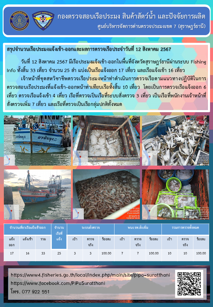 รายงานการปฏิบัติงานของศูนย์บริหารจัดการด่านตรวจประมงเขต 7 (สุราษฎร์ธานี) ประจำวันที่ 12 สิงหาคม 2567..คลิก