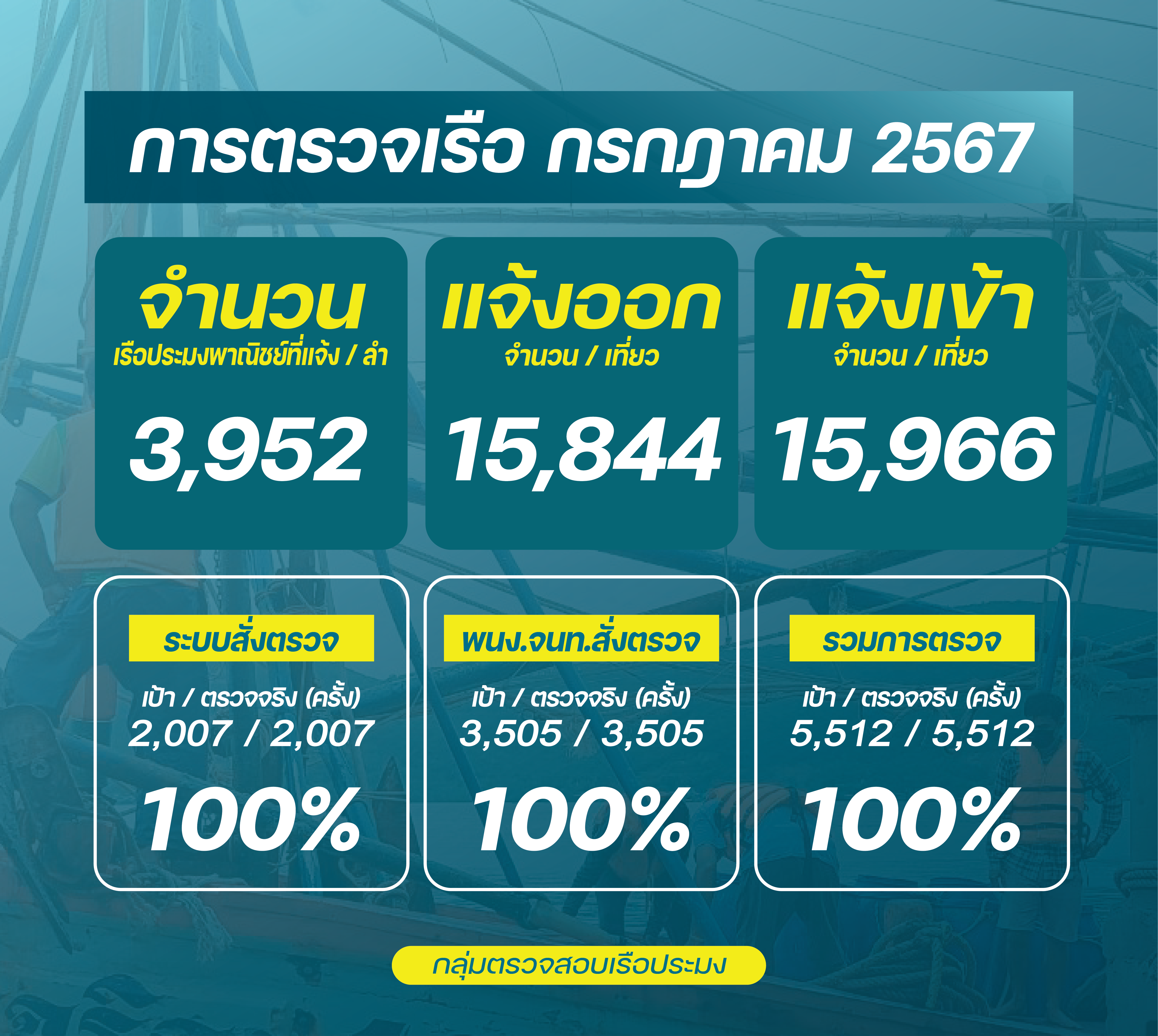 ควบคุมตรวจสอบเรือประมง กรกฎาคม 2567..คลิก