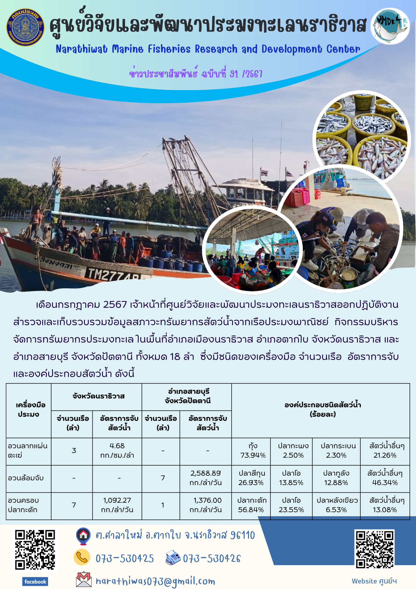 เดือนกรกฎาคม 2567 เจ้าหน้าที่ศูนย์วิจัยและพัฒนาประมงทะเลนราธิวาส  ออกปฏิบัติงานสำรวจและเก็บรวบรวมข้อมูลสภาวะทรัพยากรสัตว์น้ำจากเรือประมงพาณิชย์..คลิก