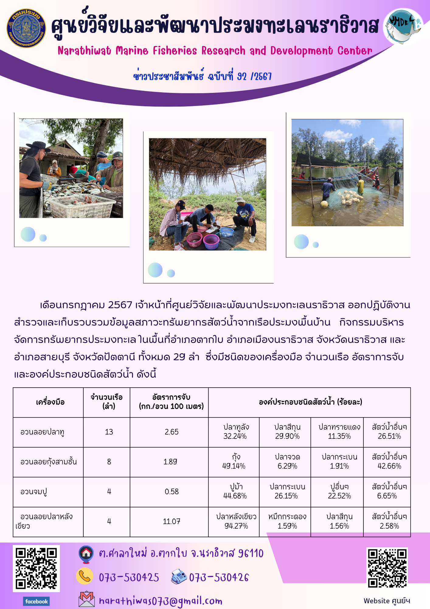 เดือนกรกฎาคม 2567 เจ้าหน้าที่ศูนย์วิจัยและพัฒนาประมงทะเลนราธิวาส ออกปฏิบัติงานสำรวจและเก็บรวบรวมข้อมูลสภาวะทรัพยากรสัตว์น้ำจากเรือประมงพื้นบ้าน..คลิก