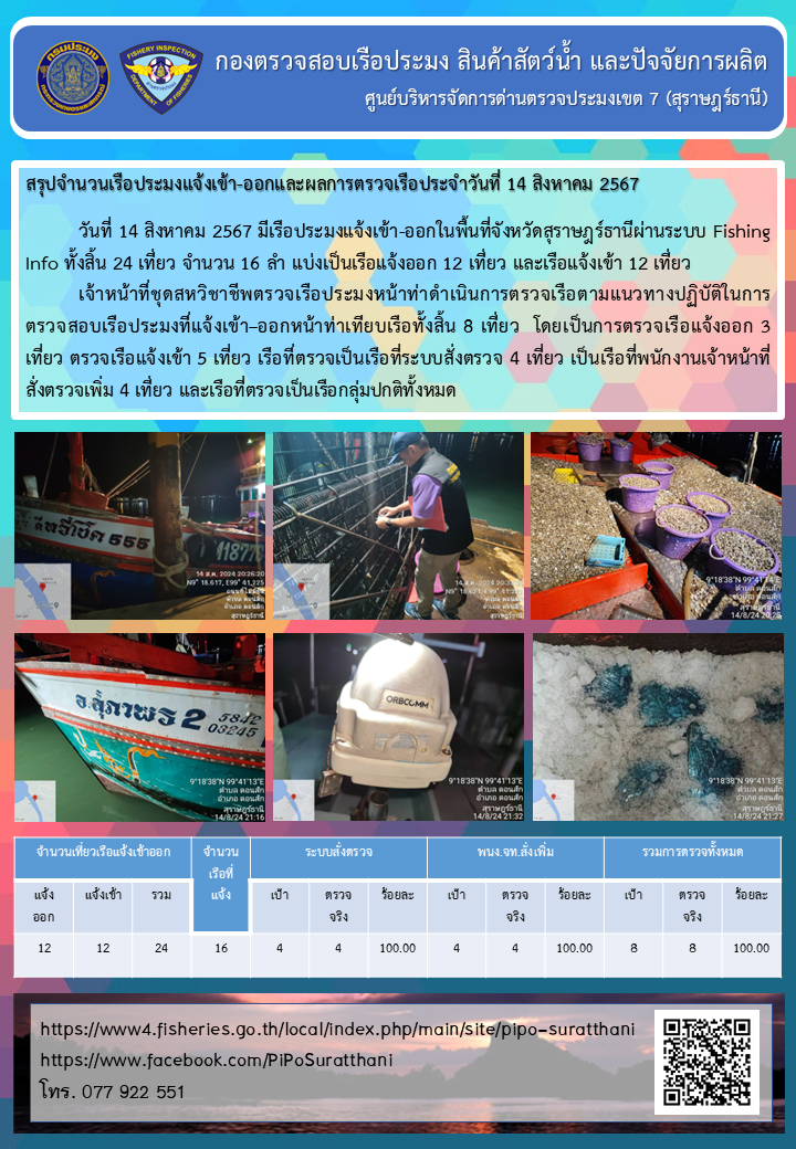 รายงานการปฏิบัติงานของศูนย์บริหารจัดการด่านตรวจประมงเขต 7 (สุราษฎร์ธานี) ประจำวันที่ 14 สิงหาคม 2567..คลิก