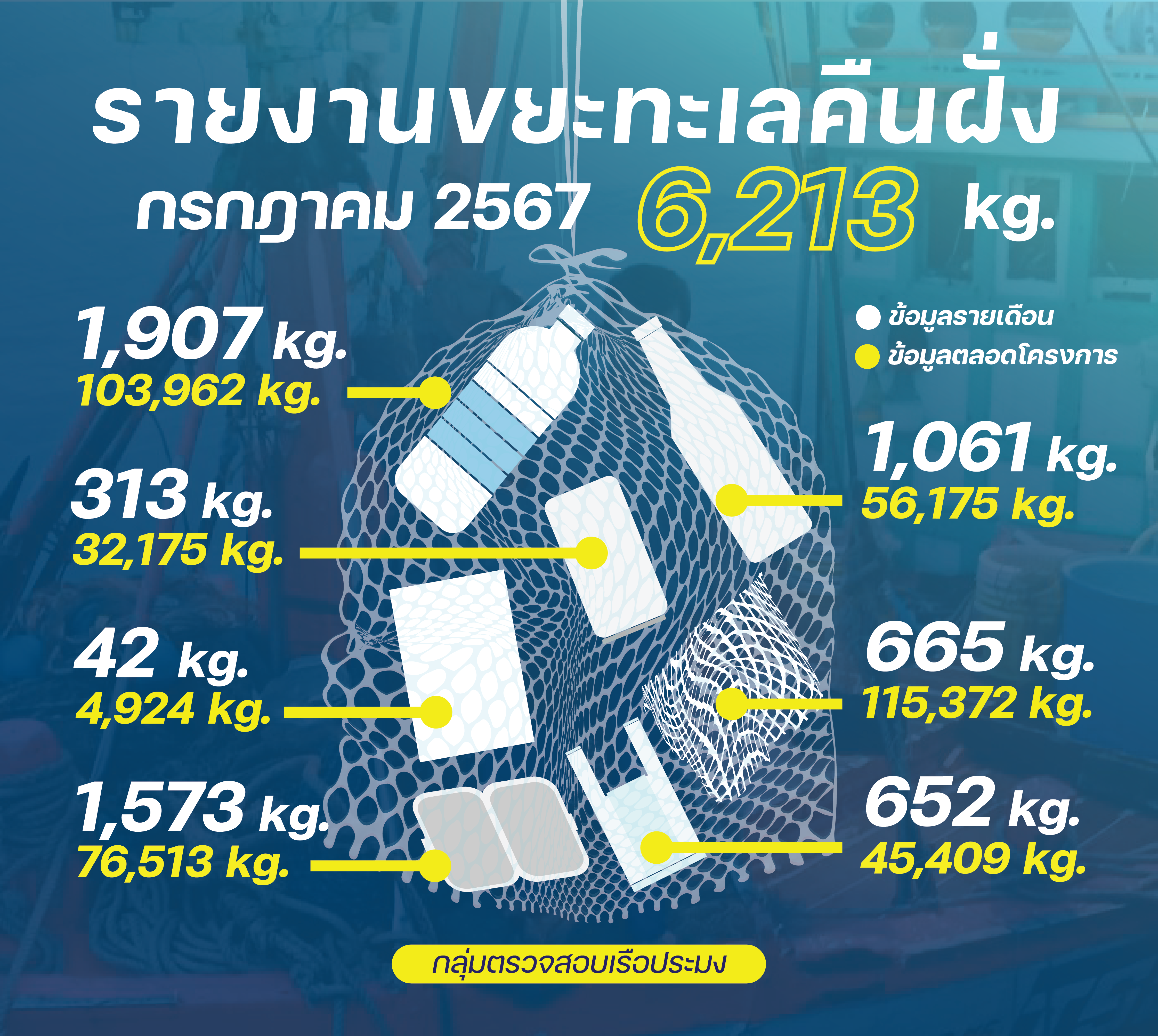 ชาวประมงเก็บขยะคืนฝั่ง กรกฎาคม 2567..คลิก