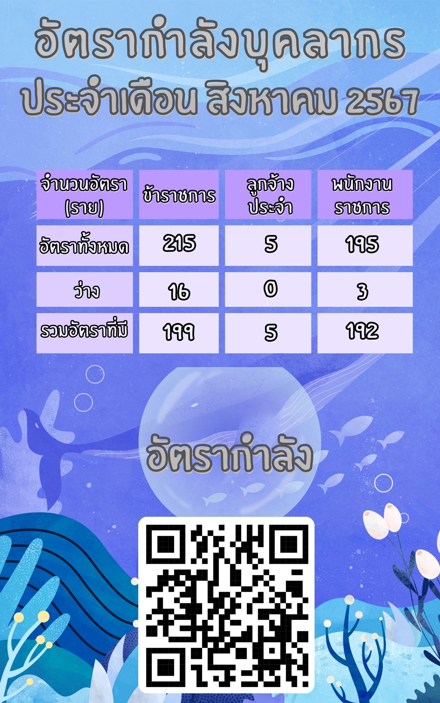 อัตรากำลังบุคลากร ประจำเดือน สิงหาคม 2567