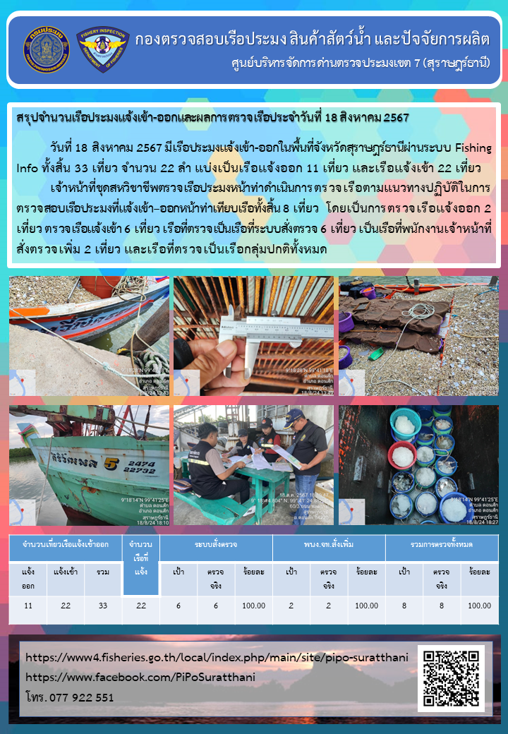 รายงานการปฏิบัติงานของศูนย์บริหารจัดการด่านตรวจประมงเขต 7 (สุราษฎร์ธานี) ประจำวันที่ 18 สิงหาคม 2567..คลิก