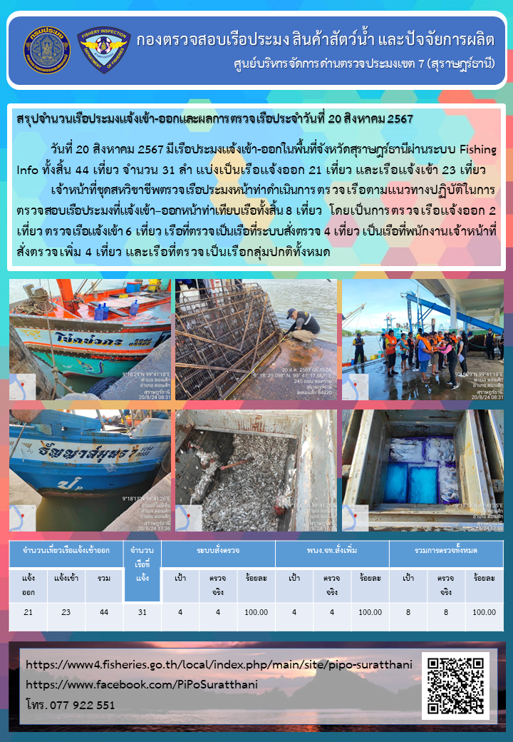 รายงานการปฏิบัติงานของศูนย์บริหารจัดการด่านตรวจประมงเขต 7 (สุราษฎร์ธานี) ประจำวันที่ 20 สิงหาคม 2567..คลิก