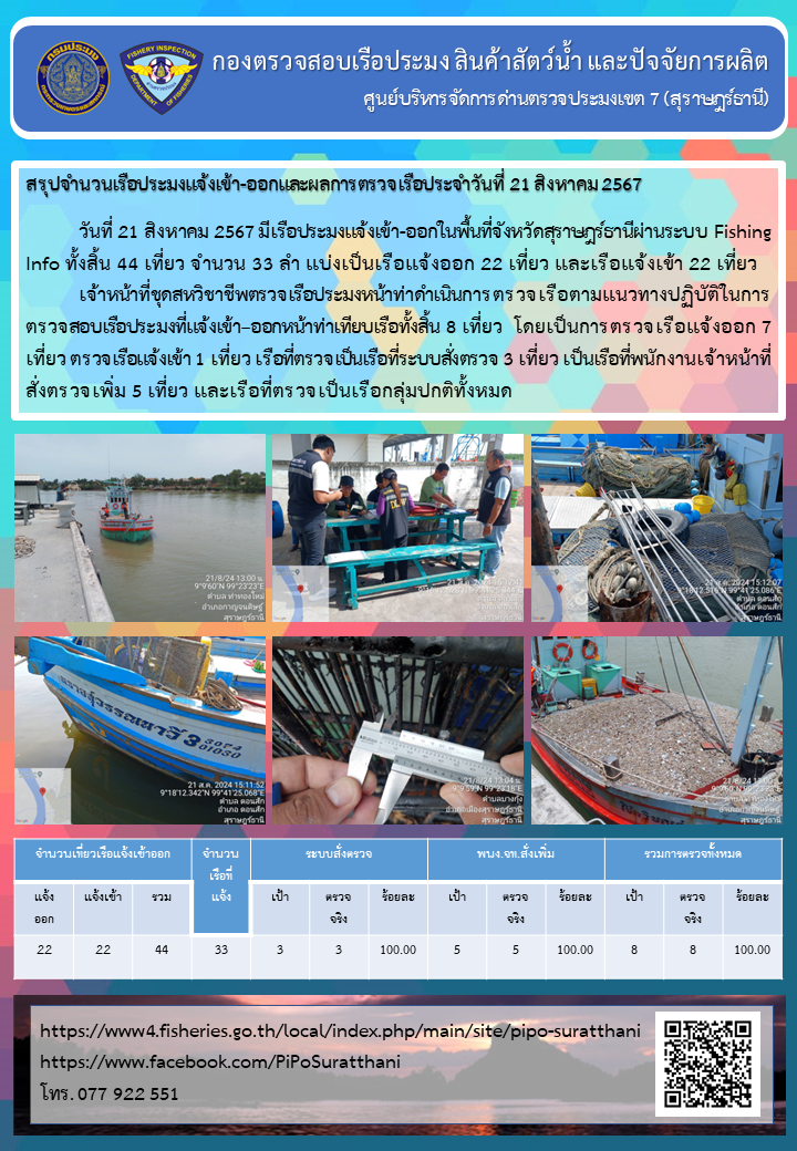 รายงานการปฏิบัติงานของศูนย์บริหารจัดการด่านตรวจประมงเขต 7 (สุราษฎร์ธานี) ประจำวันที่ 21 สิงหาคม 2567..คลิก