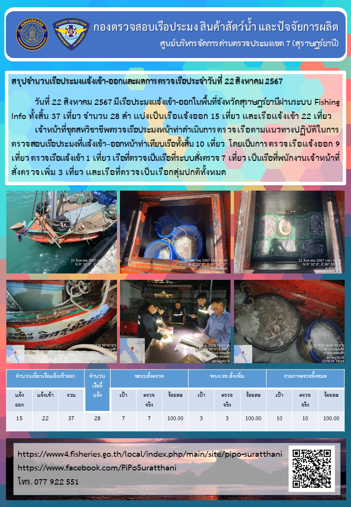 รายงานการปฏิบัติงานของศูนย์บริหารจัดการด่านตรวจประมงเขต 7 (สุราษฎร์ธานี) ประจำวันที่ 22 สิงหาคม 2567..คลิก