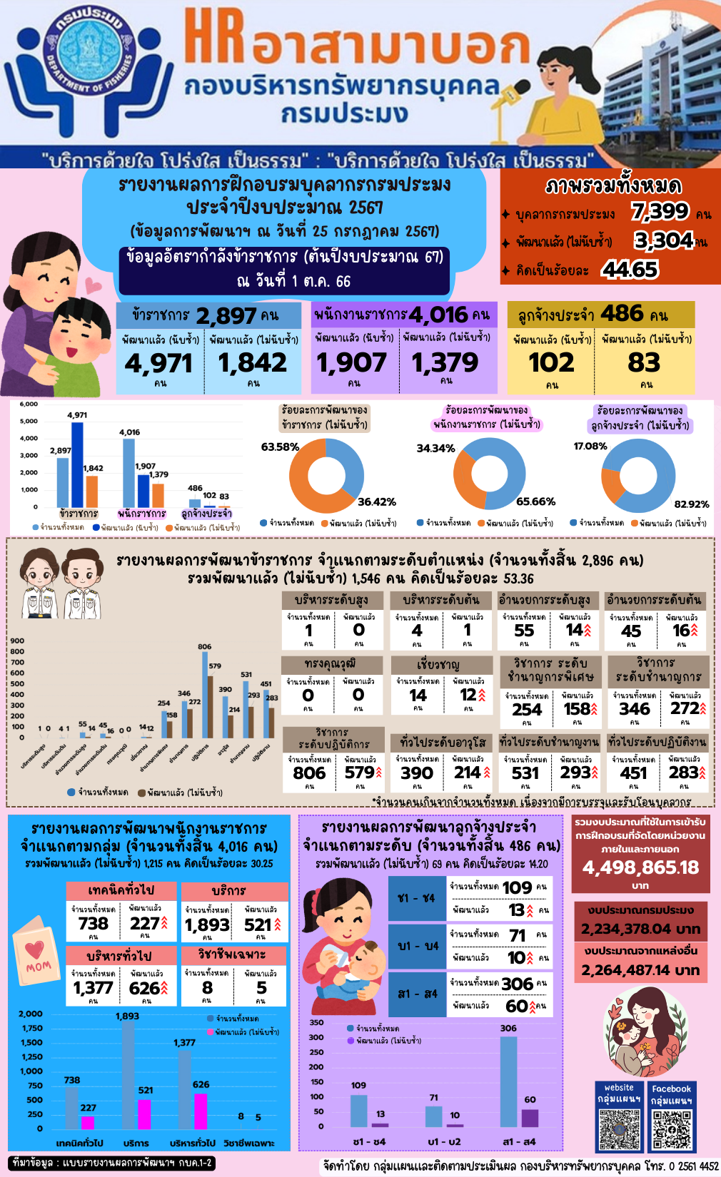 รายงานผลการฝึกอบรมบุคลากรกรมประมง ประจำปีงบประมาณ 2567 (ข้อมูล ณ วันที่ 25 ก.ค. 2567)..คลิก