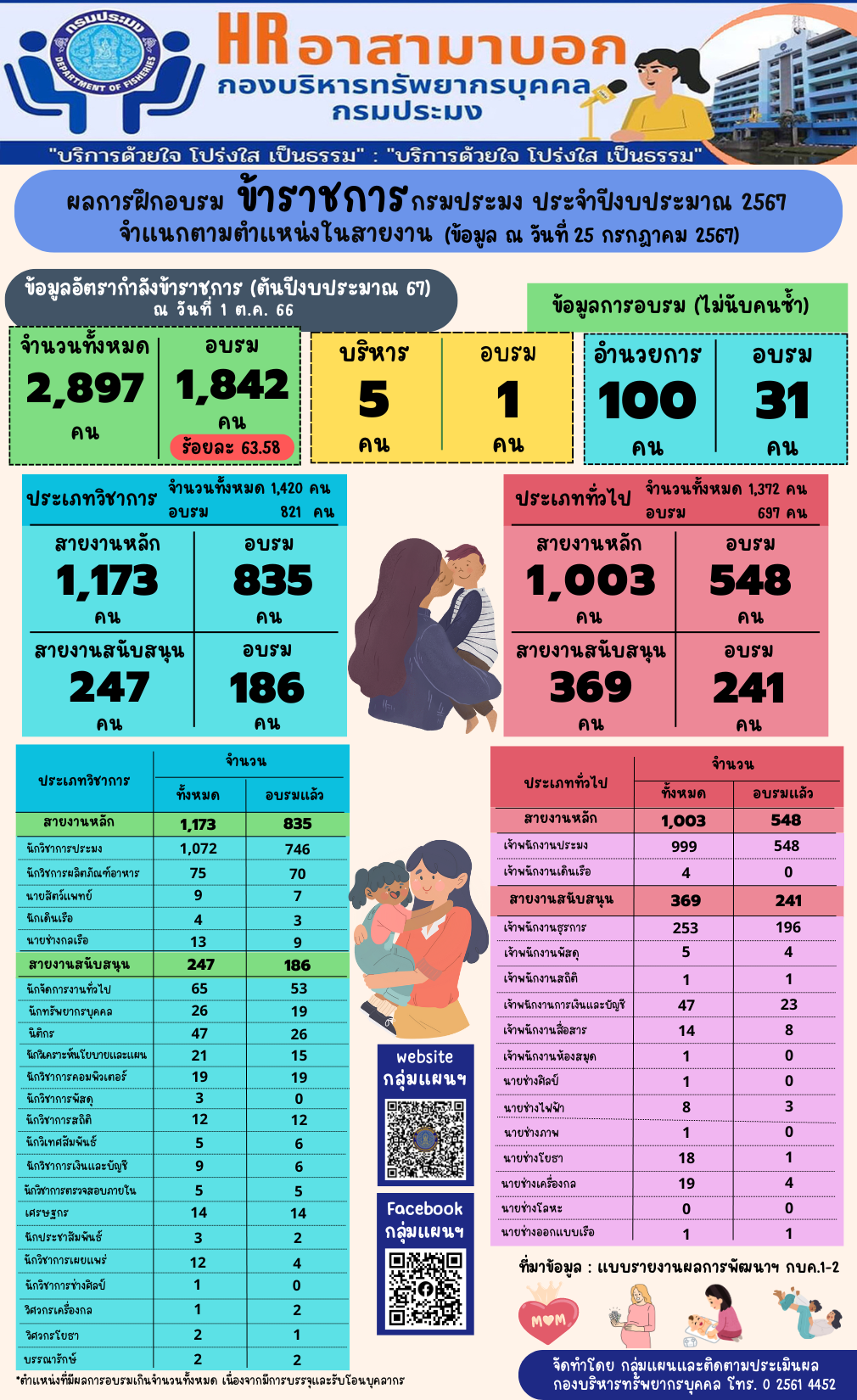 ผลการฝึกอบรมข้าราชการกรมประมง ประจำปีงบประมาณ 2567 จำแนกตามตำแหน่งในสายงาน (ข้อมูล ณ วันที่ 25 ก.ค. 2567)..คลิก