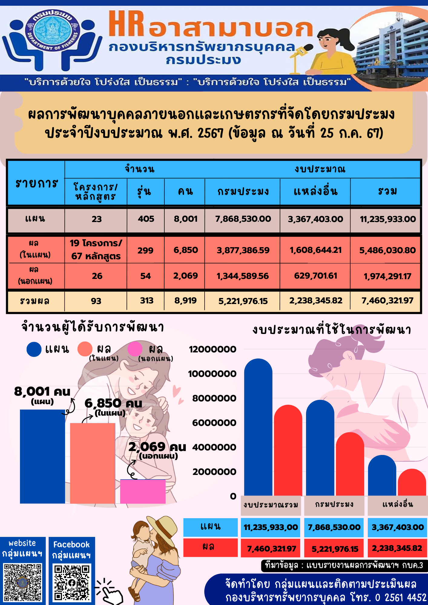 ผลการพัฒนาบุคคลภายนอกและเกษตรกรที่จัดโดยกรมประมง ประจำปีงบประมาณ พ.ศ. 2567 (ข้อมูล ณ วันที่ 25 ก.ค. 67)..คลิก
