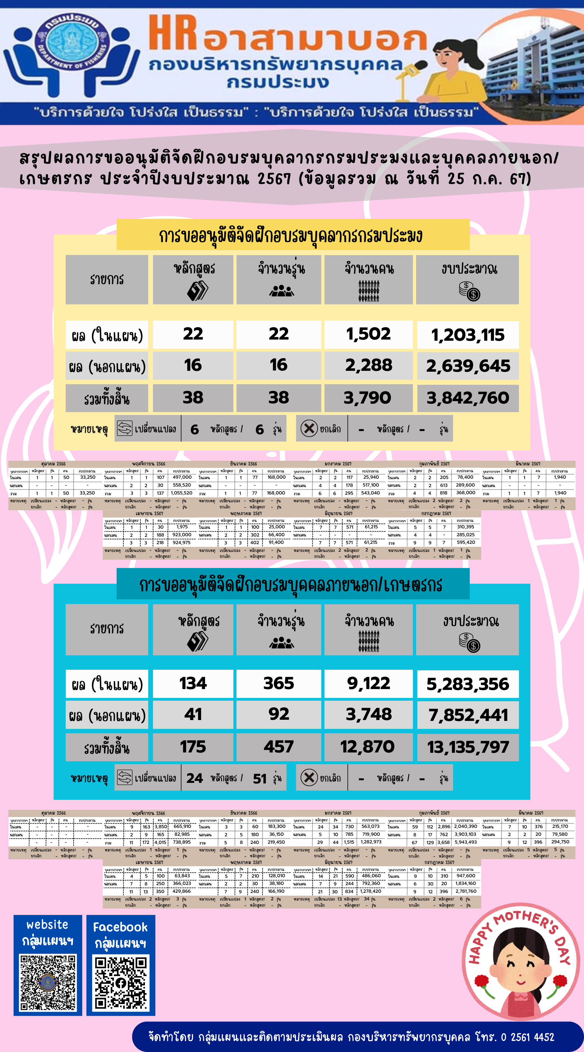 สรุปผลการขออนุมัติจัดฝึกอบรมบุคลากรกรมประมงและบุคคลภายนอก/เกษตรกร ประจำปีงบประมาณ 2567 (ข้อมูล ณ วันที่ 25 ก.ค. 2567)..คลิก