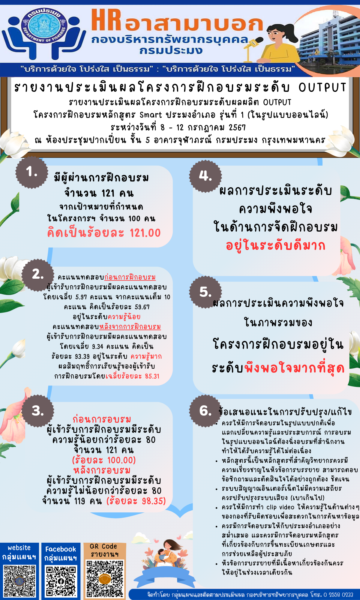 รายงานประเมินผลโครงการฝึกอบรมระดับผลผลิต OUTPUT โครงการฝึกอบรมหลักสูตร Smart ประมงอำเภอ รุ่นที่ 1 (ในรูปแบบออนไลน์) ระหว่างวันที่ 8 – 12 กรกฎาคม 2567  ณ ห้องประชุมปากเปี่ยน ชั้น 5 อาคารจุฬาภรณ์ กรมประมง กรุงเทพมหานคร..คลิก