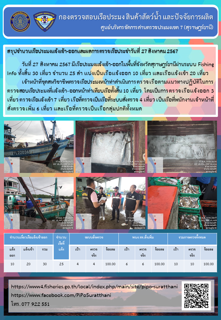 รายงานการปฏิบัติงานของศูนย์บริหารจัดการด่านตรวจประมงเขต 7 (สุราษฎร์ธานี) ประจำวันที่ 27 สิงหาคม 2567..คลิก