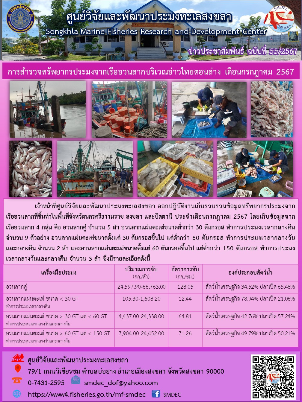 เจ้าหน้าที่ศูนย์วิจัยและพัฒนาประมงทะเลสงขลา ออกปฏิบัติงานเก็บรวบรวมข้อมูลทรัพยากรประมงจากเรืออวนลากที่ขึ้นท่าในพื้นที่จังหวัดนครศรีธรรมราช สงขลา และปัตตานี ประจำเดือนกรกฎาคม 2567 โดยเก็บข้อมูลจากเรืออวนลาก 4 กลุ่ม คือ อวนลากคู่ จำนวน 5 ลำ อวนลากแผ่นตะเฆ่ขนาดต่ำกว่า 30 ตันกรอส ทำการประมงเวลากลางคืนจำนวน 9 ตัวอย่าง อวนลากแผ่นตะเม่ขนาดตั้งแต่ 30 ตันกรอสขึ้นไป แต่ต่ำกว่า 60 ตันกรอส ฯลฯ