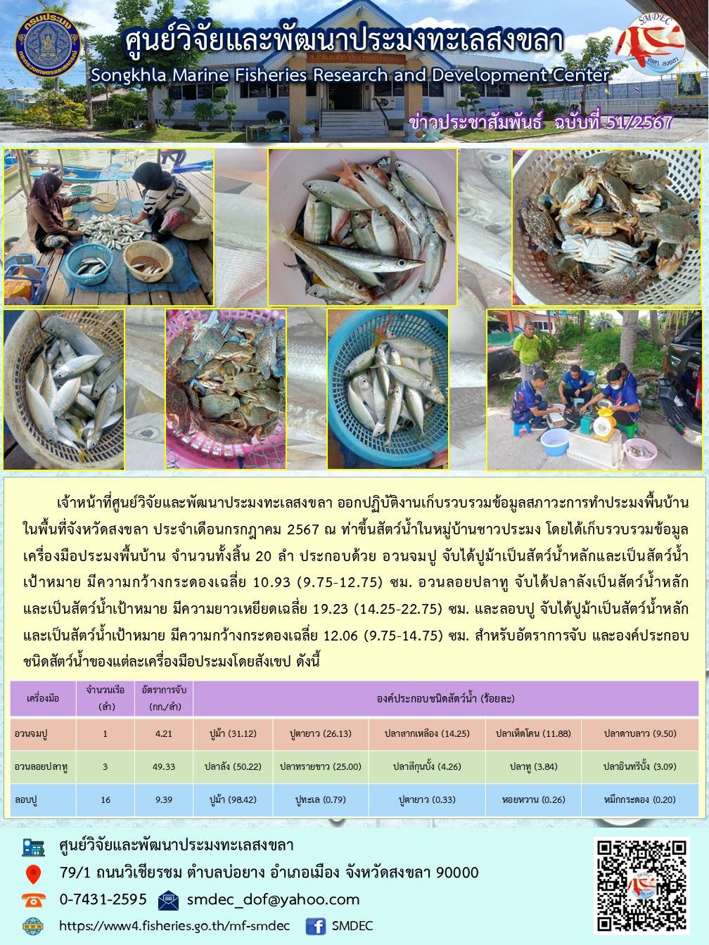 เจ้าหน้าที่ศูนย์วิจัยและพัฒนาประมงทะเลสงขลา ออกปฏิบัติงานเก็บรวบรวมข้อมูลสภาวะการทำประมงพื้นบ้านในพื้นที่จังหวัดสงขลา ประจำเดือนกรกฎาคม 2567 ณ ท่าขึ้นสัตว์น้ำในหมู่บ้านชาวประมง โดยได้เก็บรวบรวมข้อมูลเครื่องมือประมงพื้นบ้าน จำนวนทั้งสิ้น 20 ลำ ประกอบด้วย อวนจมปู จับได้ปูม้าเป็นสัตว์น้ำหลักและเป็นสัตว์น้ำเป้าหมาย ฯลฯ