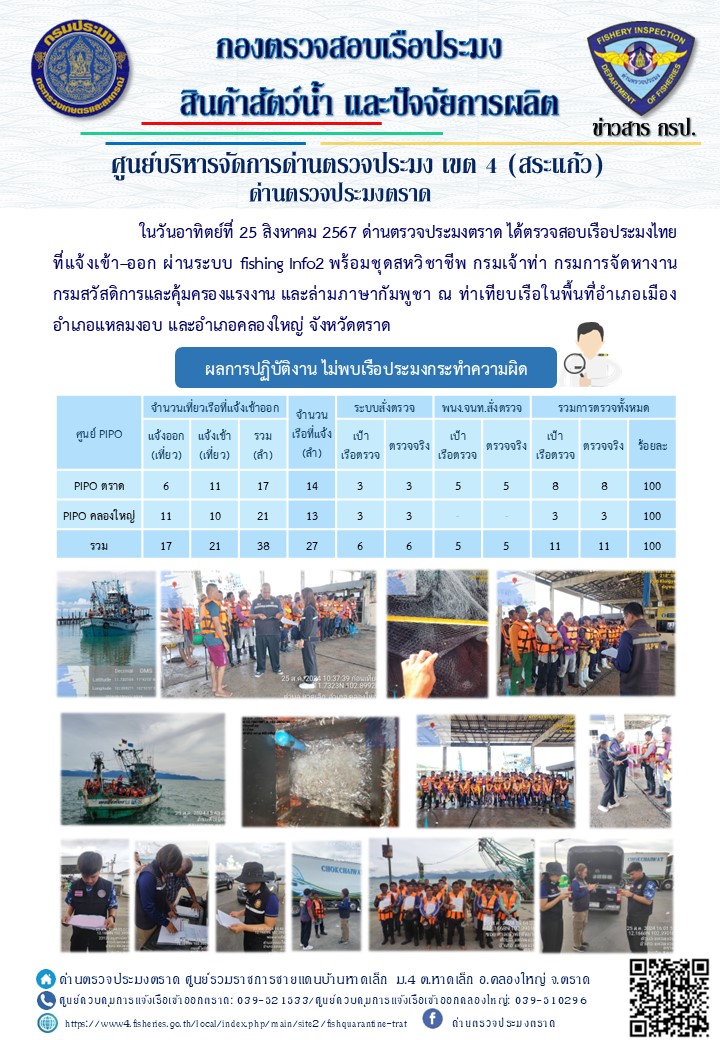 ผลการปฏิบัติงานของด่านตรวจประมงตราด ประจำวันที่ 25 สิงหาคม 2567..คลิก