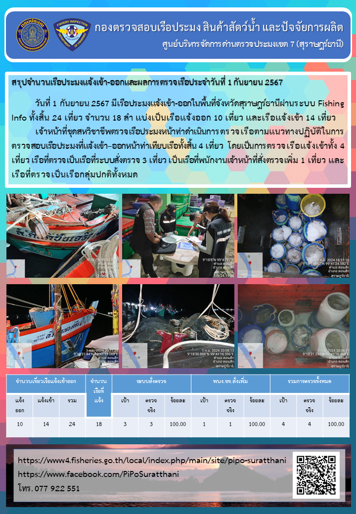 รายงานการปฏิบัติงานของศูนย์บริหารจัดการด่านตรวจประมงเขต 7 (สุราษฎร์ธานี) ประจำวันที่ 1 กันยายน 2567..คลิก