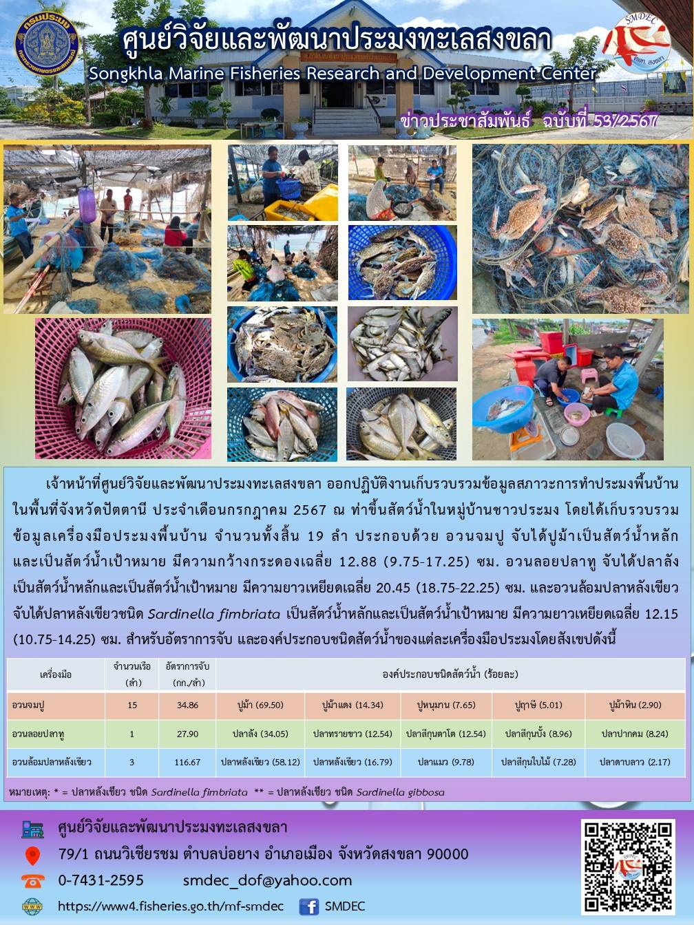 เจ้าหน้าที่ศูนย์วิจัยและพัฒนาประมงทะเลสงขลา ออกปฏิบัติงานเก็บรวบรวมข้อมูลสภาวะการทำประมงพื้นบ้านในพื้นที่จังหวัดปัตตานี ประจำเดือนกรกฎาคม 2567 ณ ท่าขึ้นสัตว์น้ำในหมู่บ้านชาวประมง โดยได้เก็บรวบรวม ข้อมูลเครื่องมือประมงพื้นบ้าน จำนวนทั้งสิ้น 19 ลำ ประกอบด้วย อวนจมปู จับได้ปูม้าเป็นสัตว์น้ำหลักและเป็นสัตว์น้ำเป้าหมาย มีความกว้างกระดองเฉลี่ย 12.88 (9.75-17.25) ซม. ฯลฯ