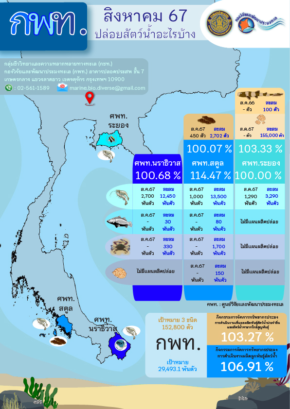 การผลิตและปล่อยพันธุ์สัตว์น้ำชายฝั่ง สัตว์น้ำประจำถิ่น สัตว์น้ำหายากใกล้สูญพันธุ์ ประจำเดือนสิงหาคม 2567